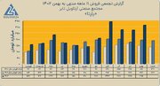 آرتاویل تایر در ۱۱ ماهه، ۲۵۰۰ میلیارد تومان فروخت